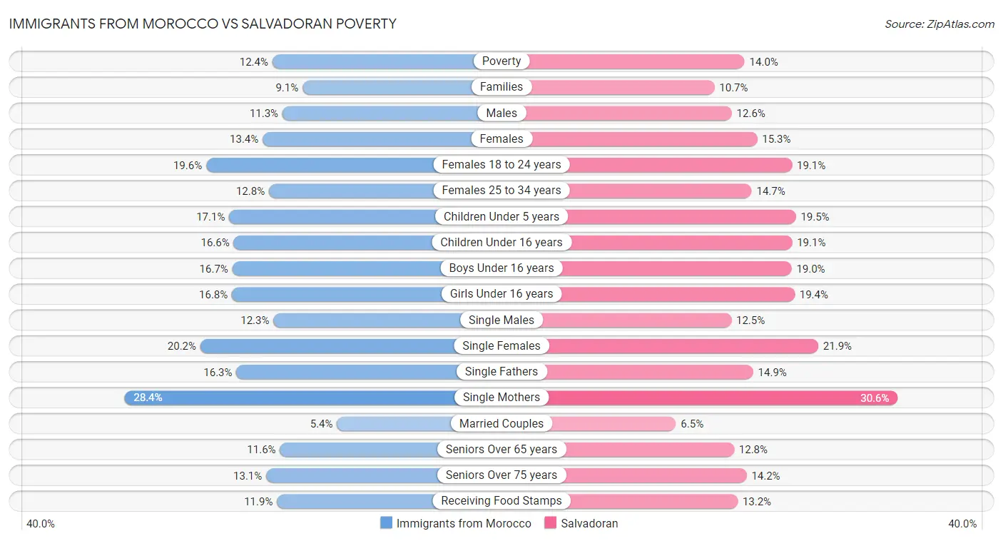 Immigrants from Morocco vs Salvadoran Poverty
