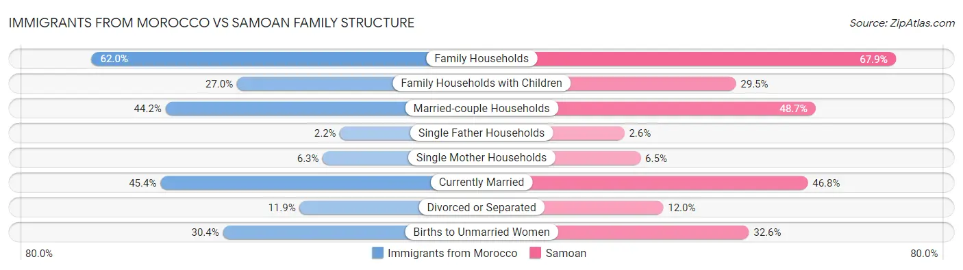 Immigrants from Morocco vs Samoan Family Structure
