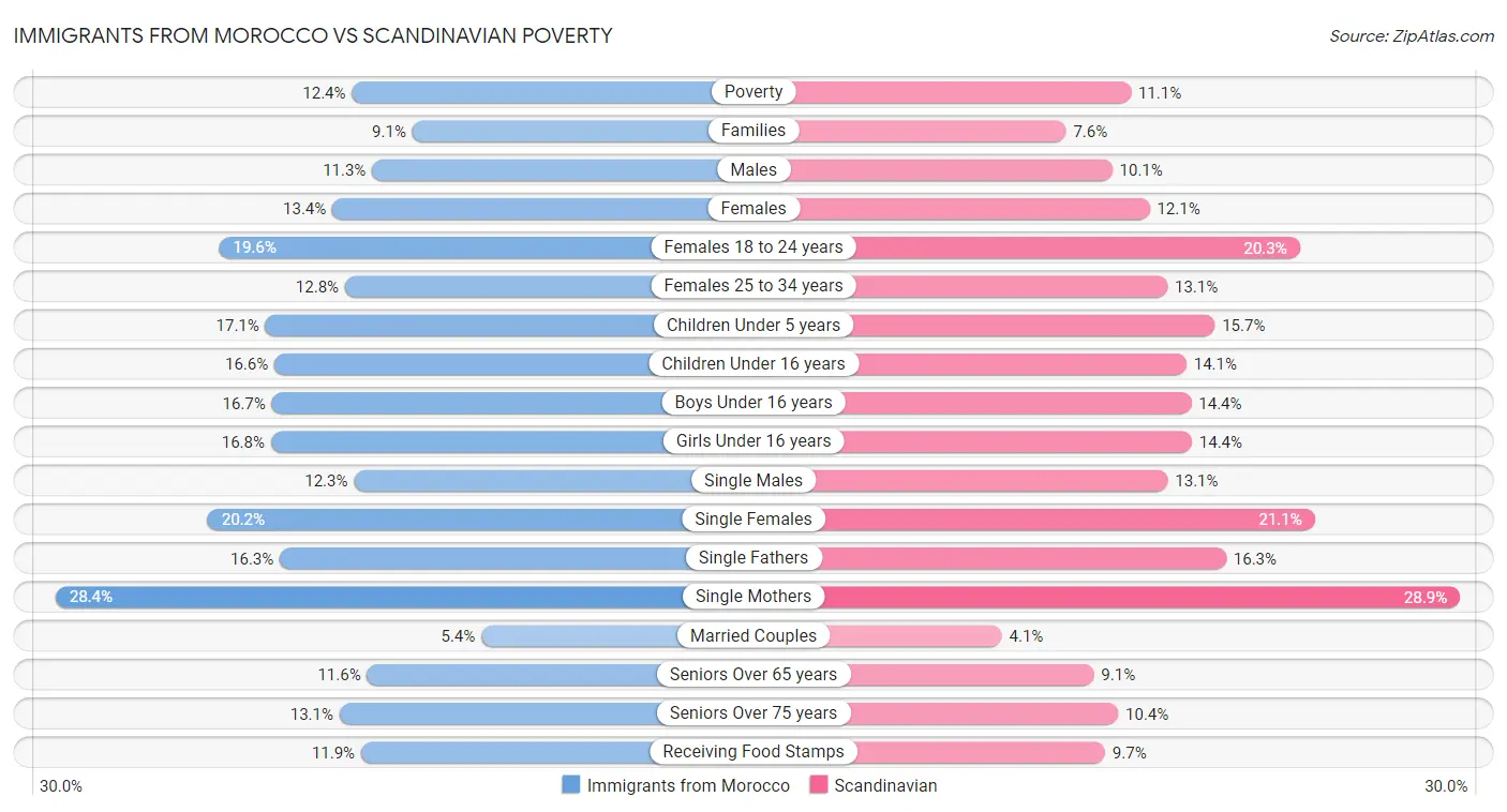 Immigrants from Morocco vs Scandinavian Poverty