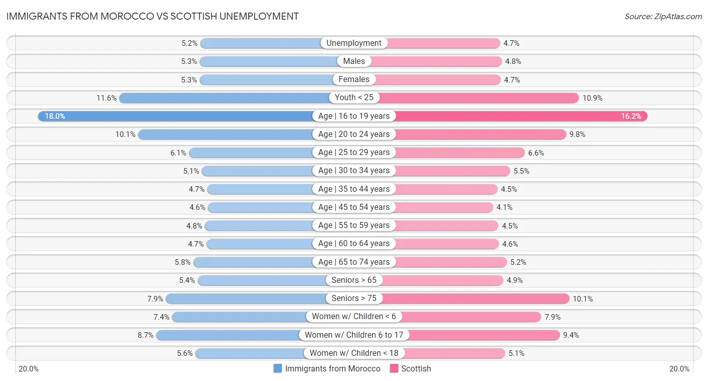 Immigrants from Morocco vs Scottish Unemployment
