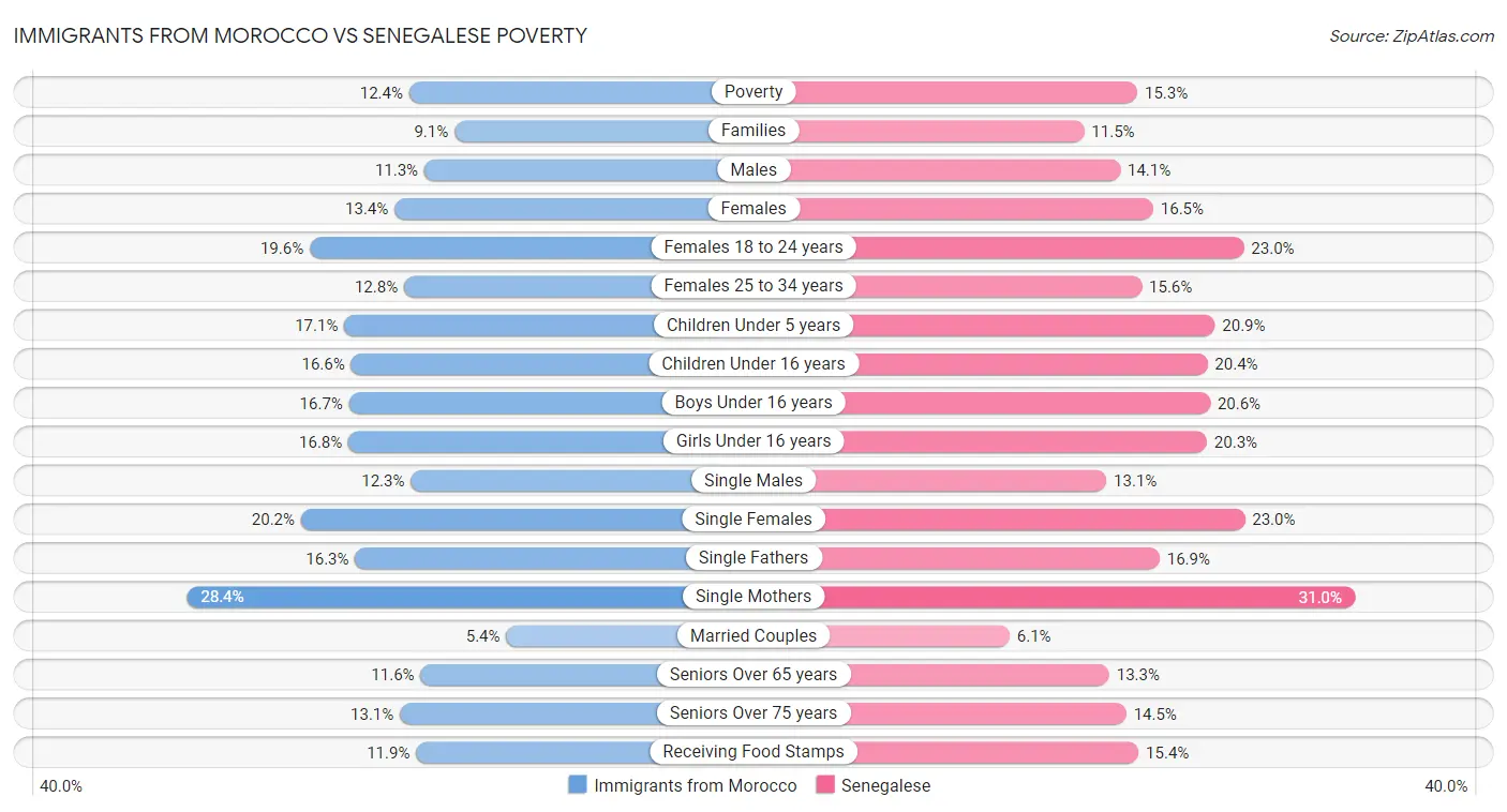 Immigrants from Morocco vs Senegalese Poverty