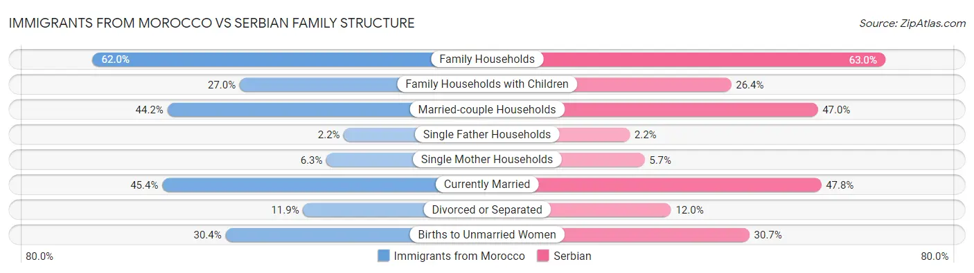 Immigrants from Morocco vs Serbian Family Structure