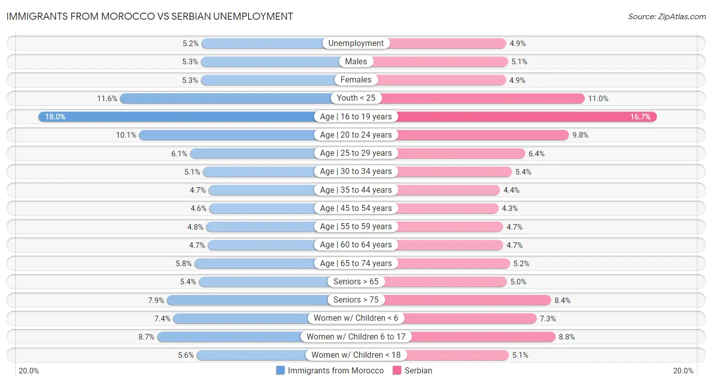 Immigrants from Morocco vs Serbian Unemployment