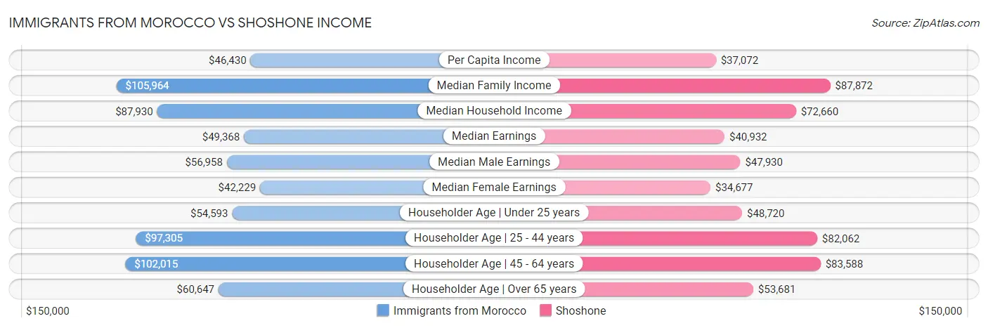 Immigrants from Morocco vs Shoshone Income