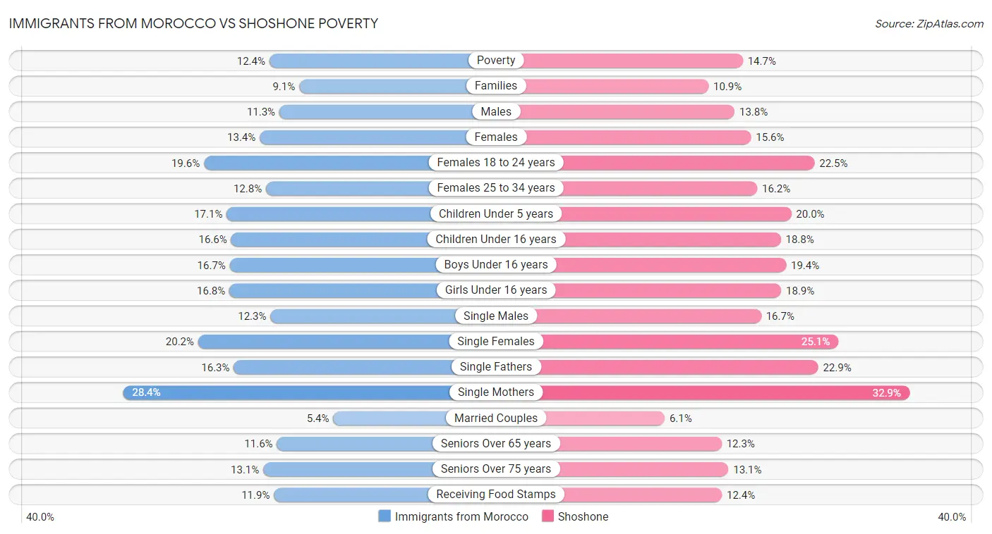 Immigrants from Morocco vs Shoshone Poverty