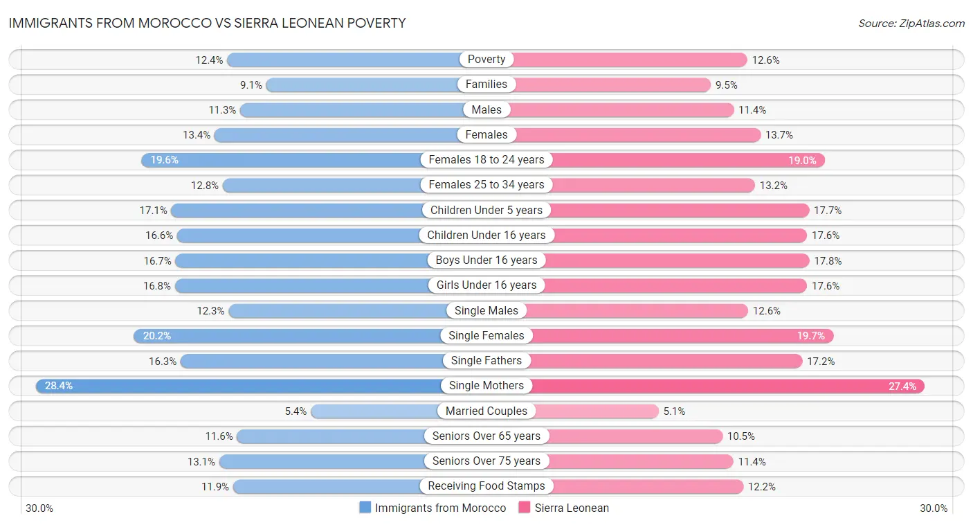 Immigrants from Morocco vs Sierra Leonean Poverty
