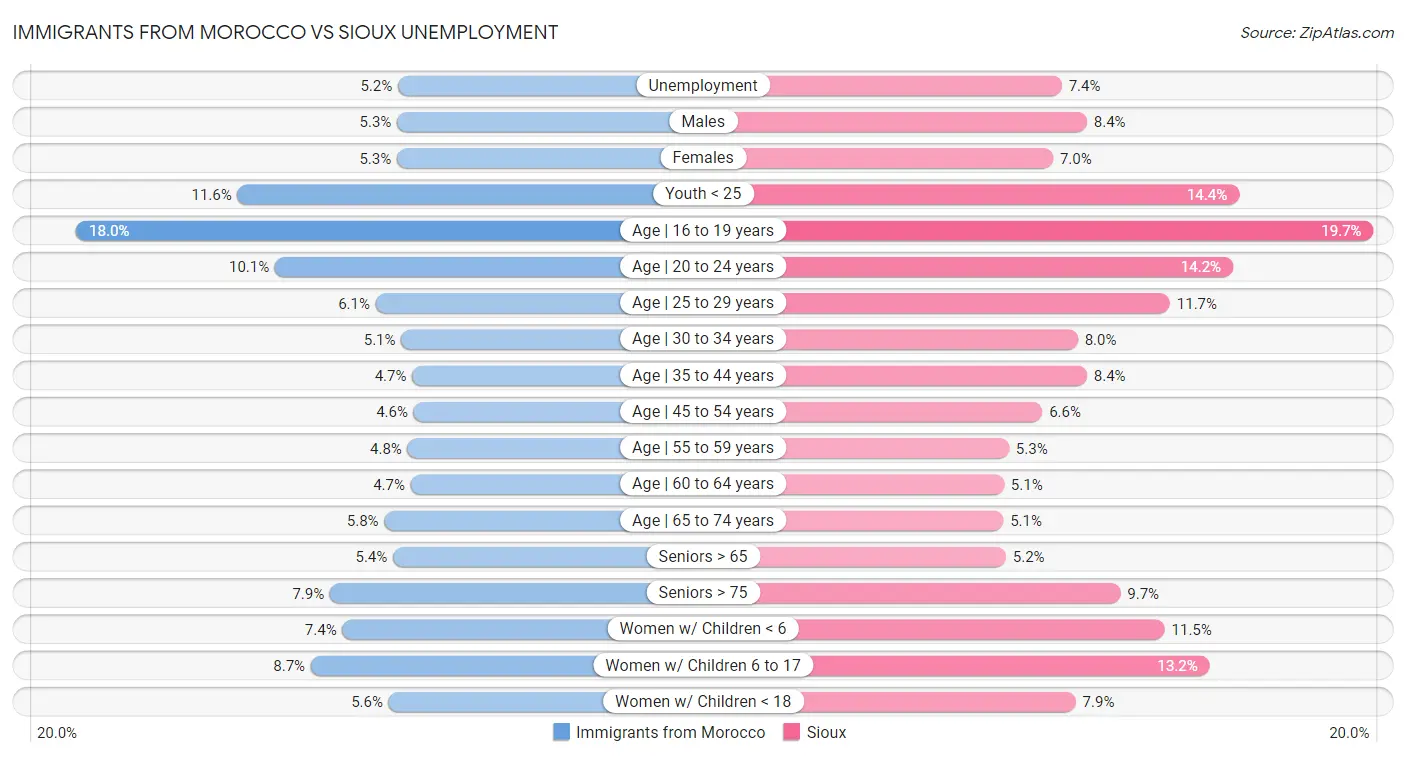 Immigrants from Morocco vs Sioux Unemployment