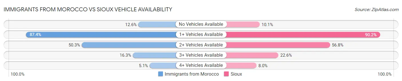 Immigrants from Morocco vs Sioux Vehicle Availability