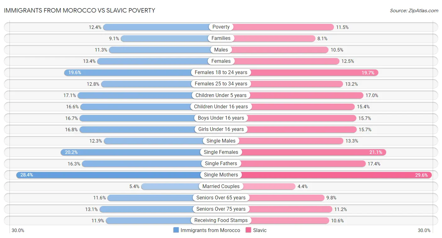 Immigrants from Morocco vs Slavic Poverty