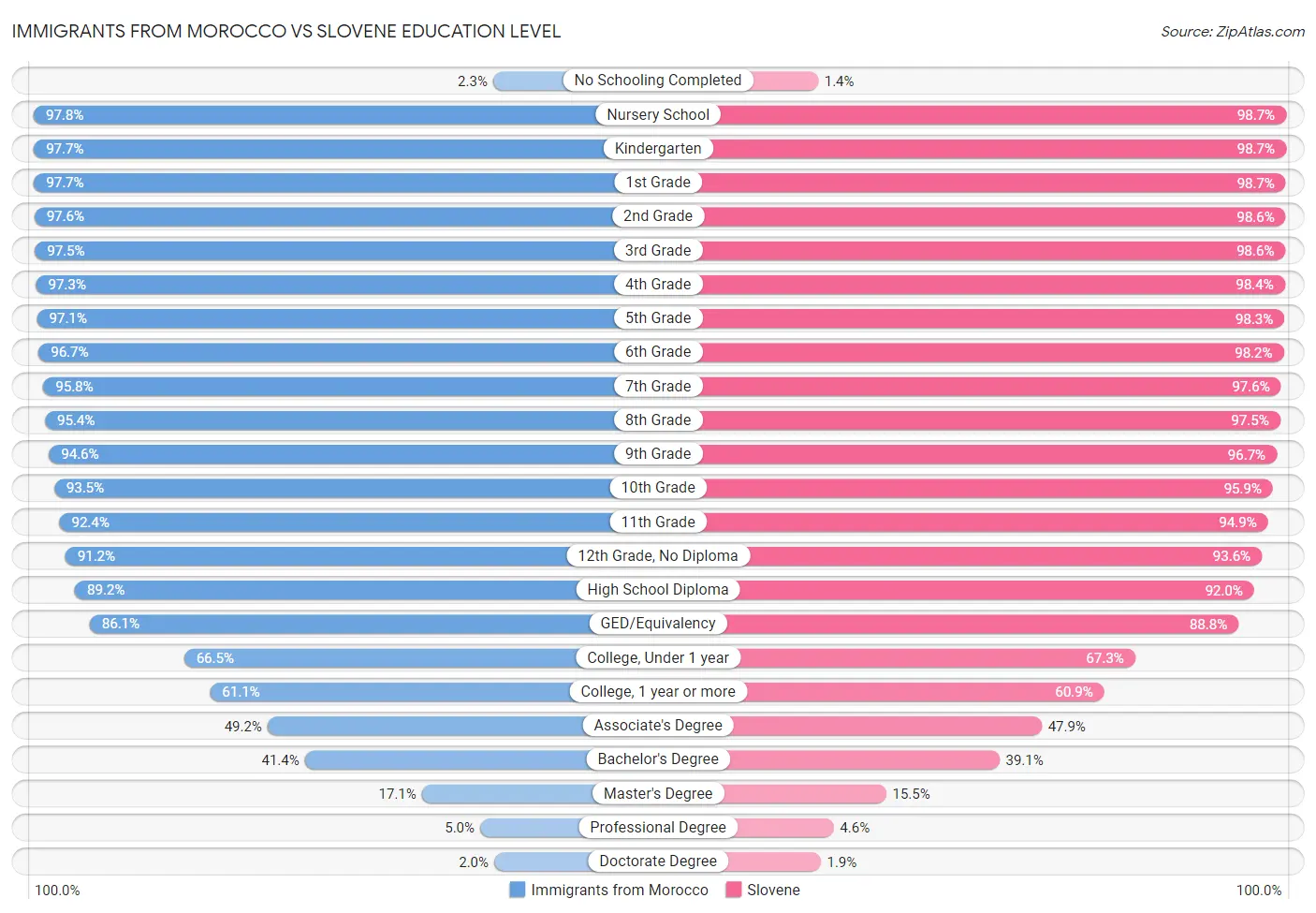 Immigrants from Morocco vs Slovene Education Level