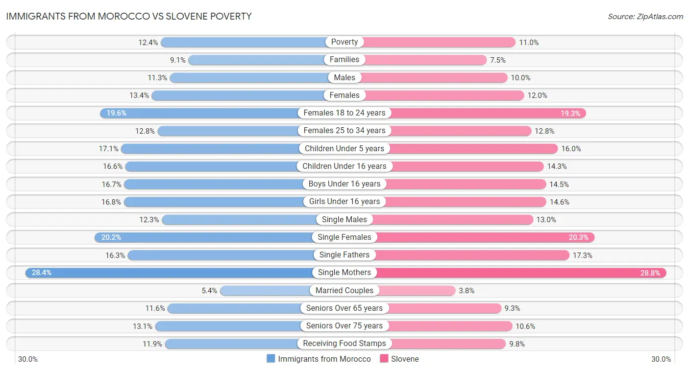 Immigrants from Morocco vs Slovene Poverty