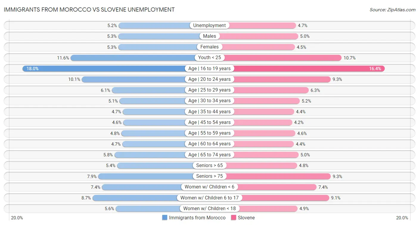 Immigrants from Morocco vs Slovene Unemployment