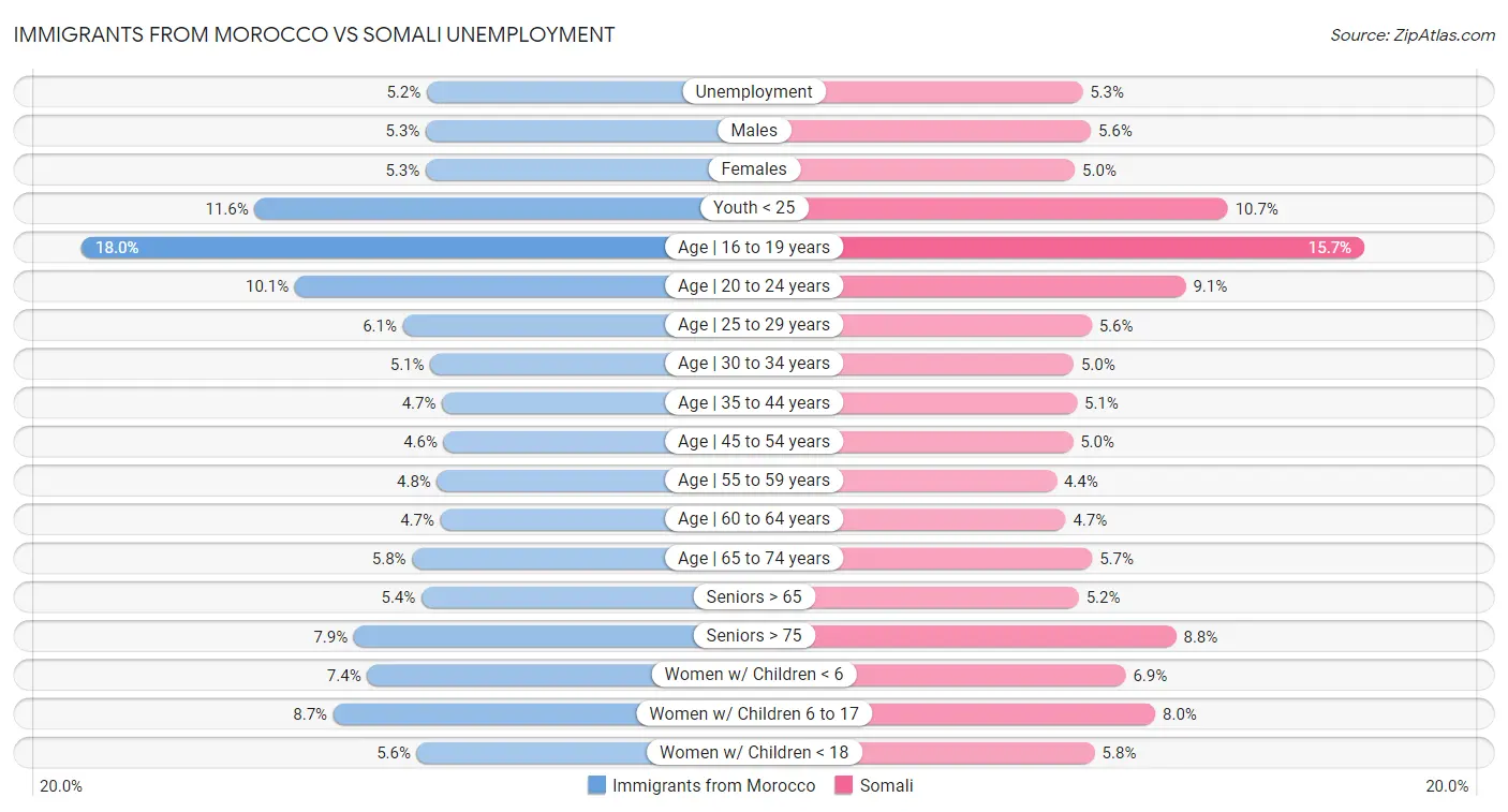 Immigrants from Morocco vs Somali Unemployment