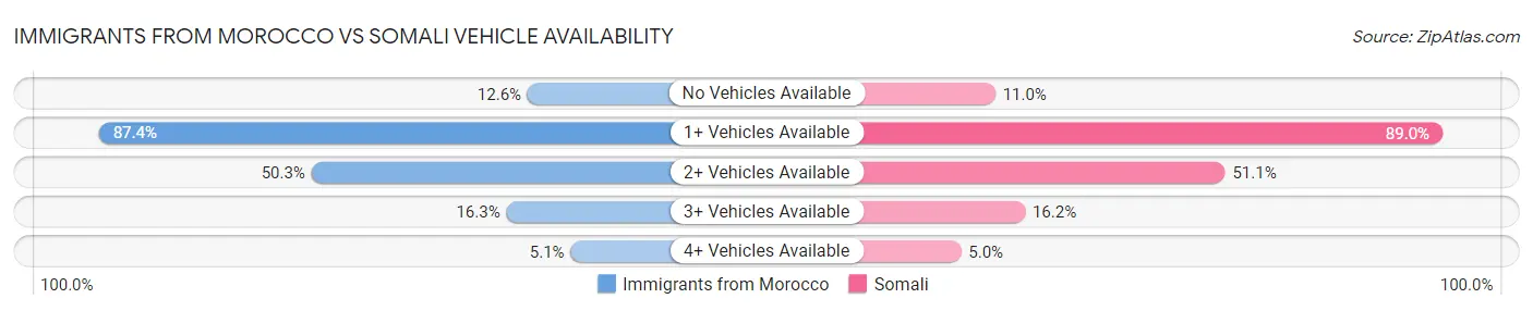 Immigrants from Morocco vs Somali Vehicle Availability