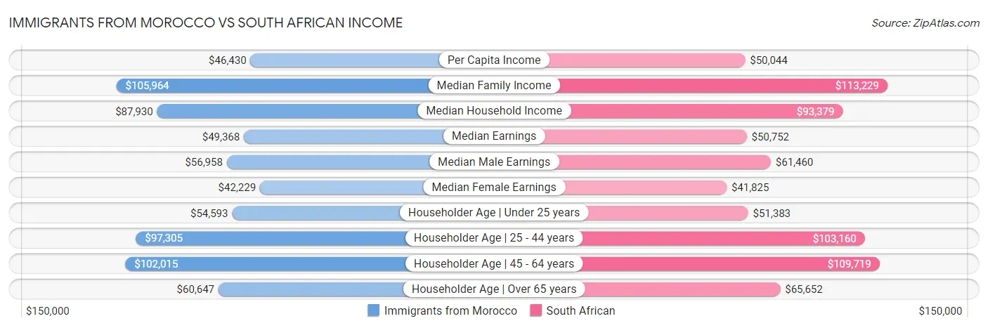 Immigrants from Morocco vs South African Income