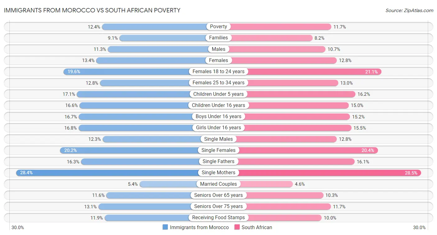 Immigrants from Morocco vs South African Poverty