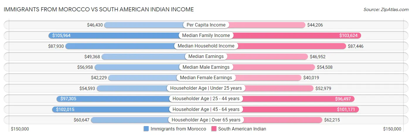 Immigrants from Morocco vs South American Indian Income