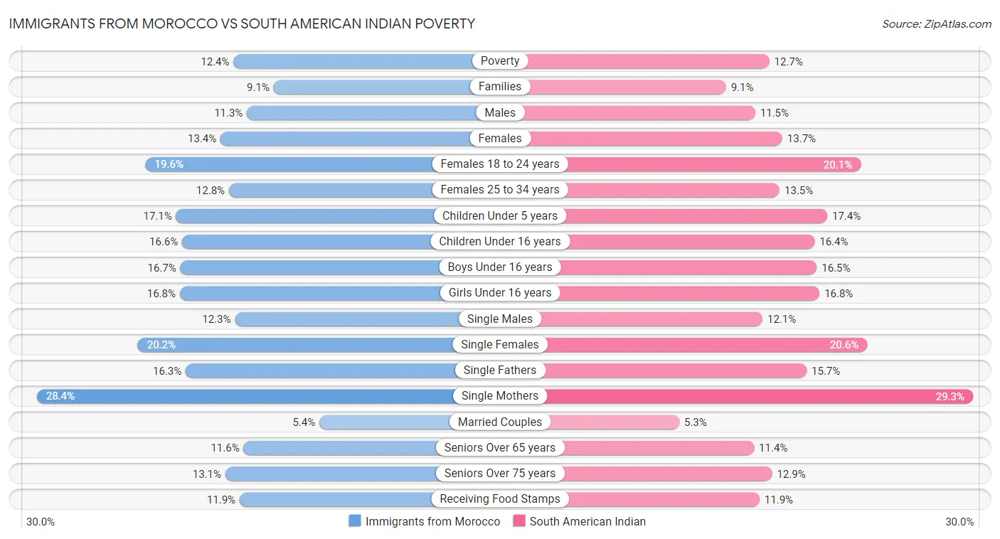 Immigrants from Morocco vs South American Indian Poverty