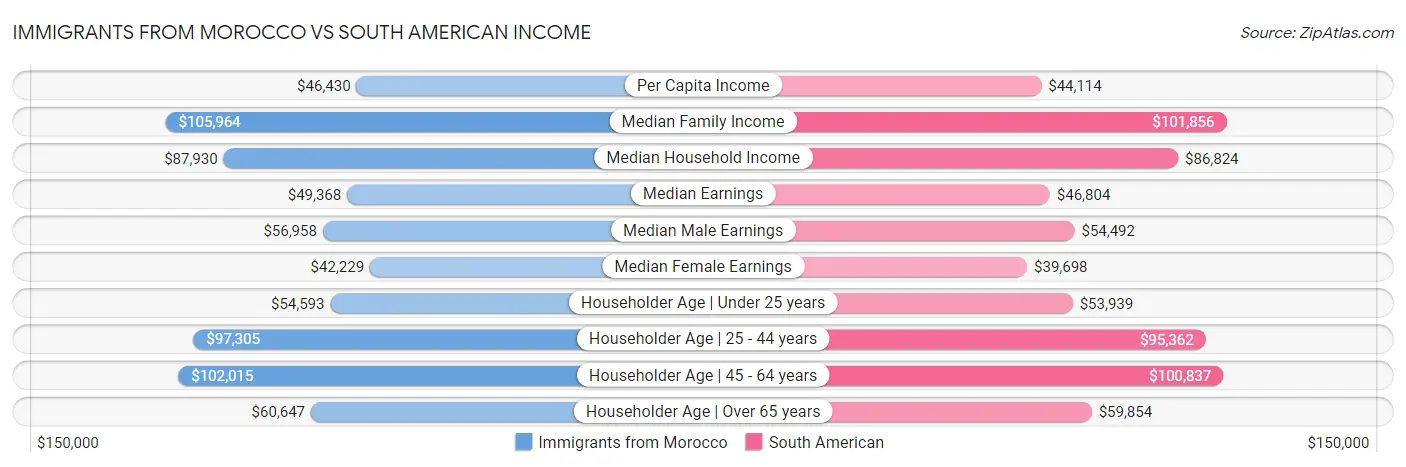Immigrants from Morocco vs South American Income