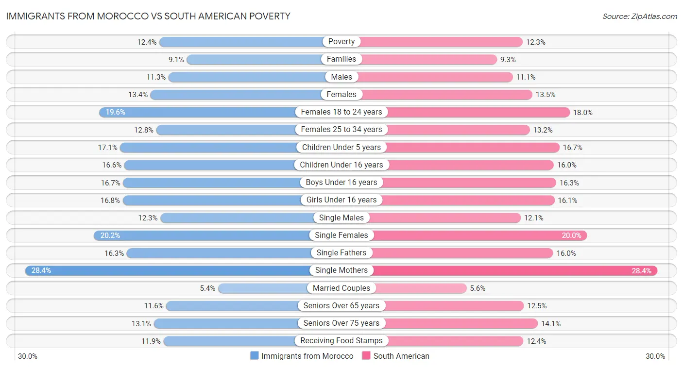 Immigrants from Morocco vs South American Poverty