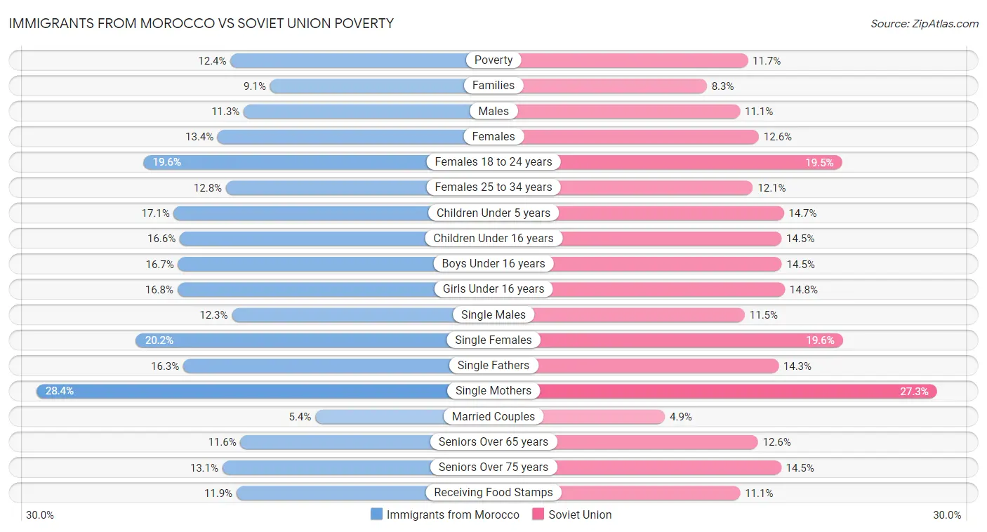 Immigrants from Morocco vs Soviet Union Poverty
