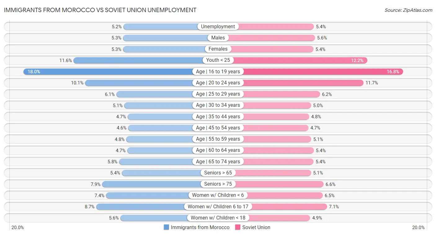 Immigrants from Morocco vs Soviet Union Unemployment