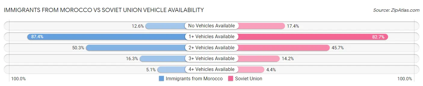 Immigrants from Morocco vs Soviet Union Vehicle Availability