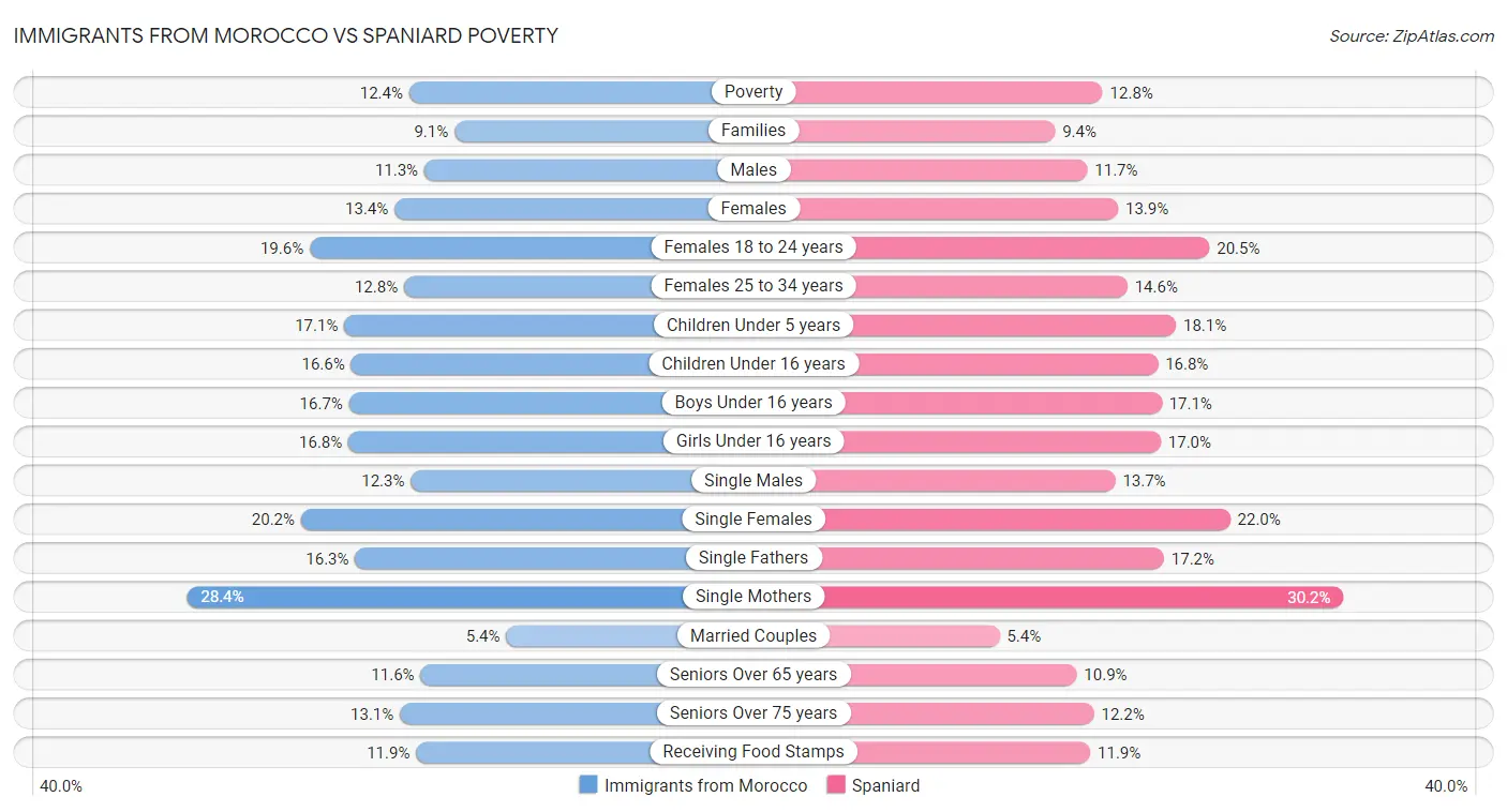 Immigrants from Morocco vs Spaniard Poverty