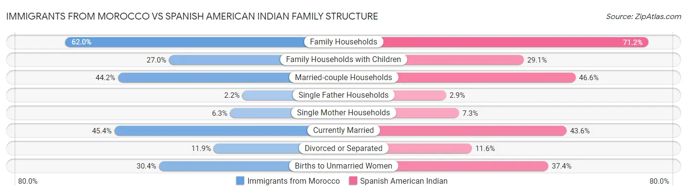 Immigrants from Morocco vs Spanish American Indian Family Structure