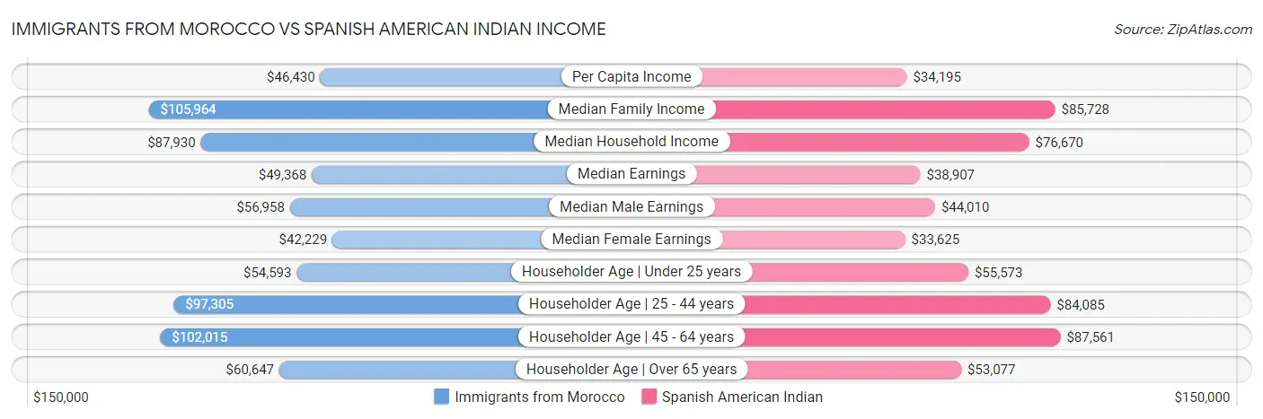 Immigrants from Morocco vs Spanish American Indian Income