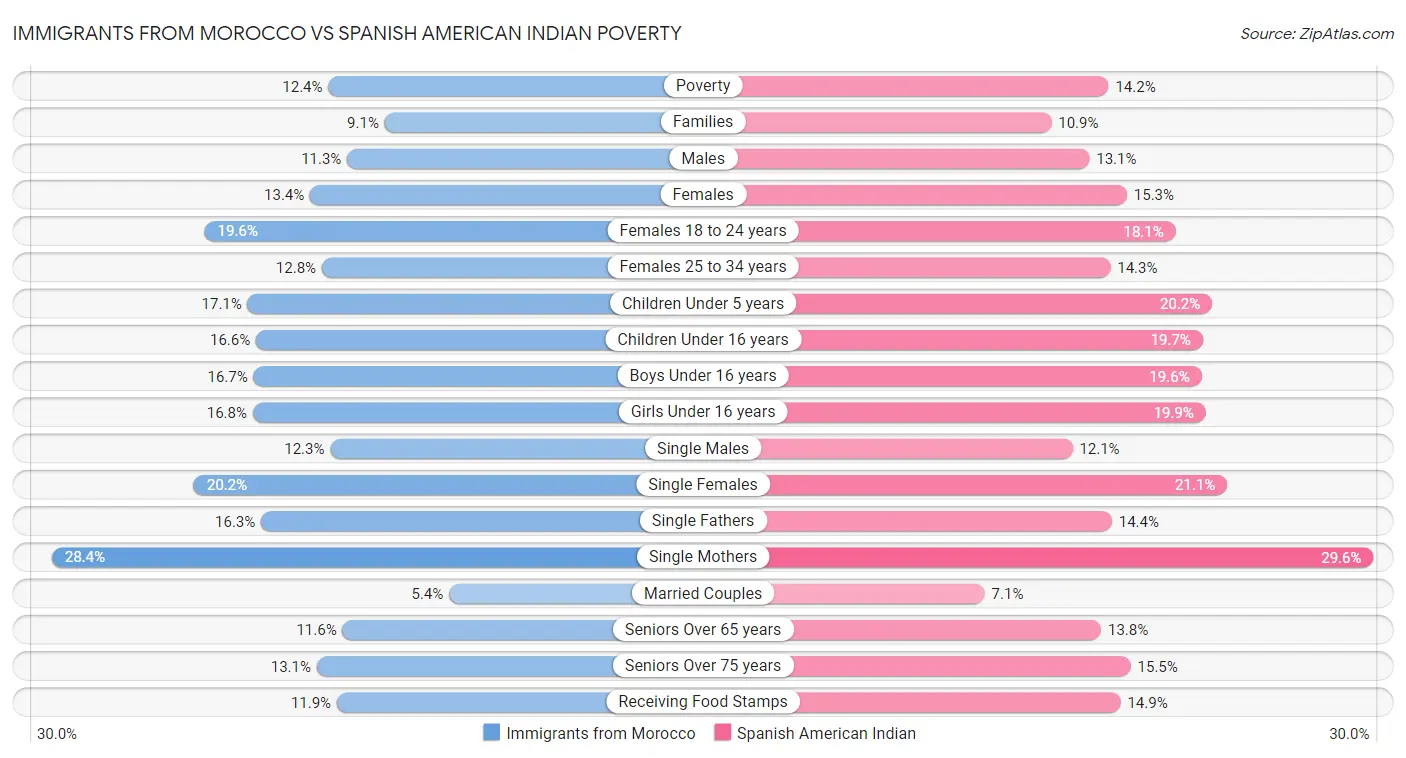 Immigrants from Morocco vs Spanish American Indian Poverty