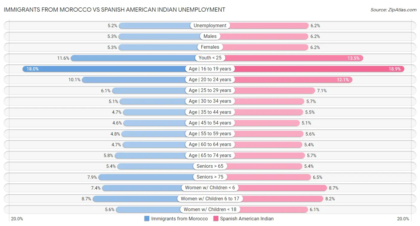 Immigrants from Morocco vs Spanish American Indian Unemployment