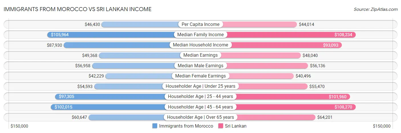 Immigrants from Morocco vs Sri Lankan Income