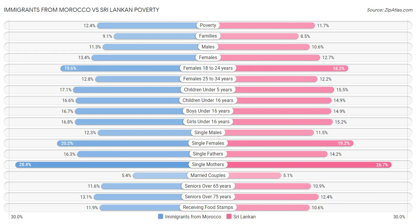 Immigrants from Morocco vs Sri Lankan Poverty