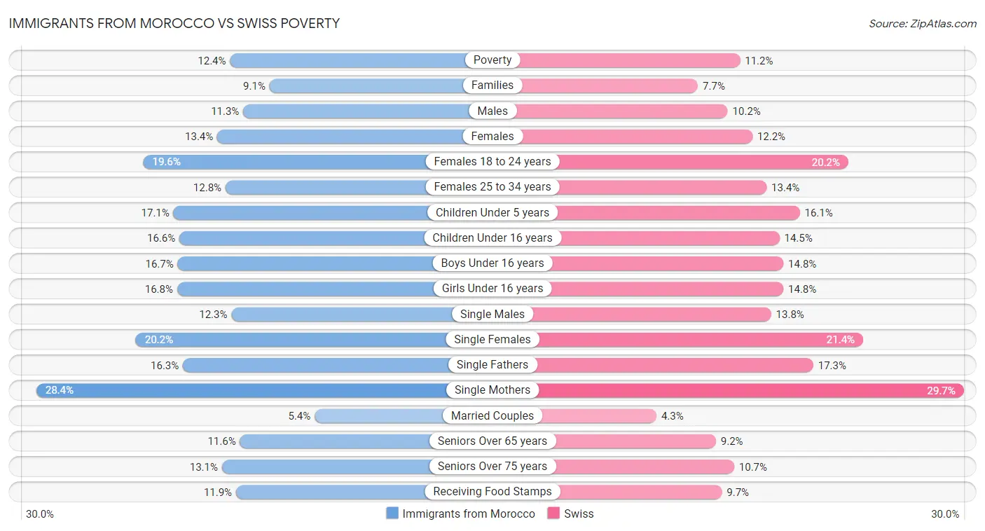 Immigrants from Morocco vs Swiss Poverty