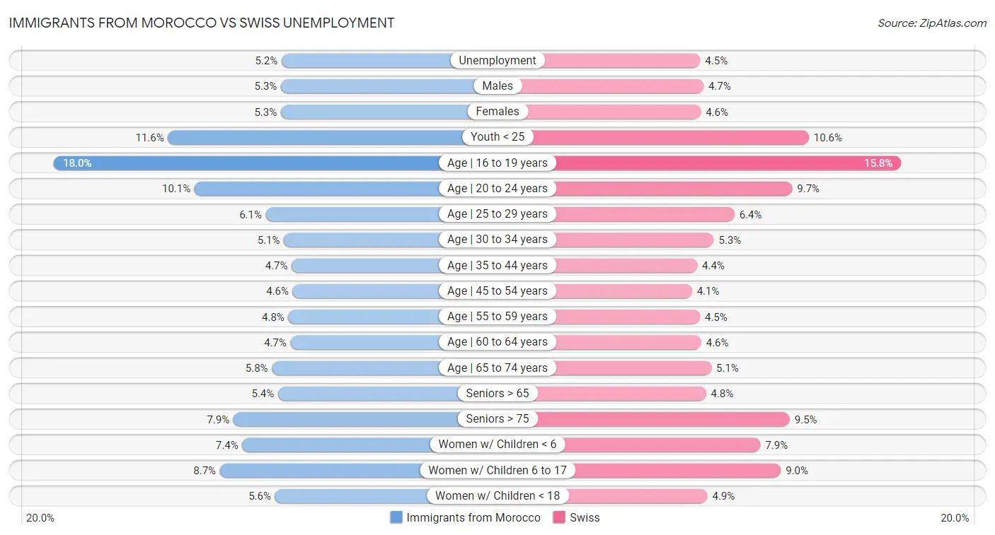 Immigrants from Morocco vs Swiss Unemployment