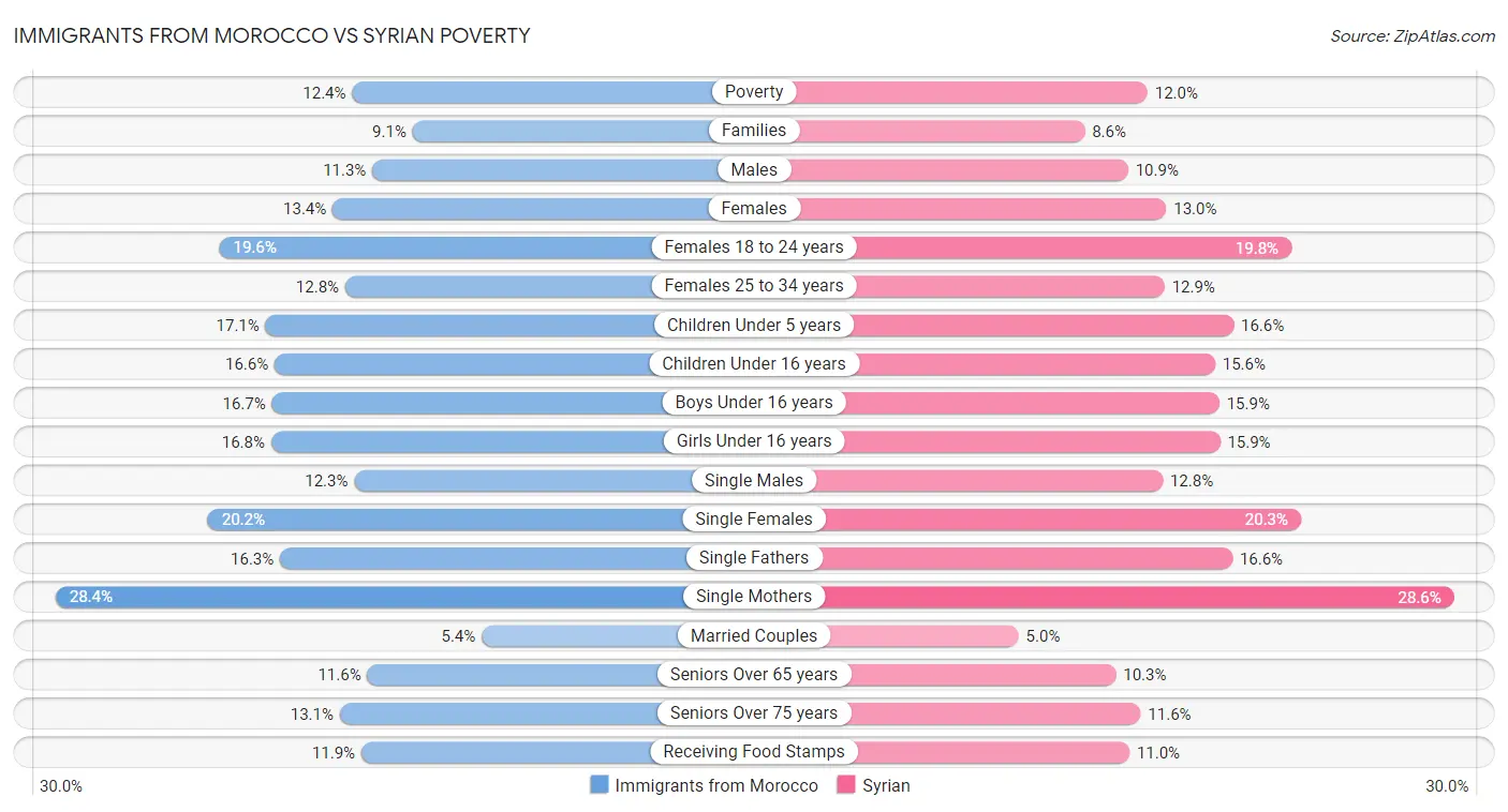 Immigrants from Morocco vs Syrian Poverty
