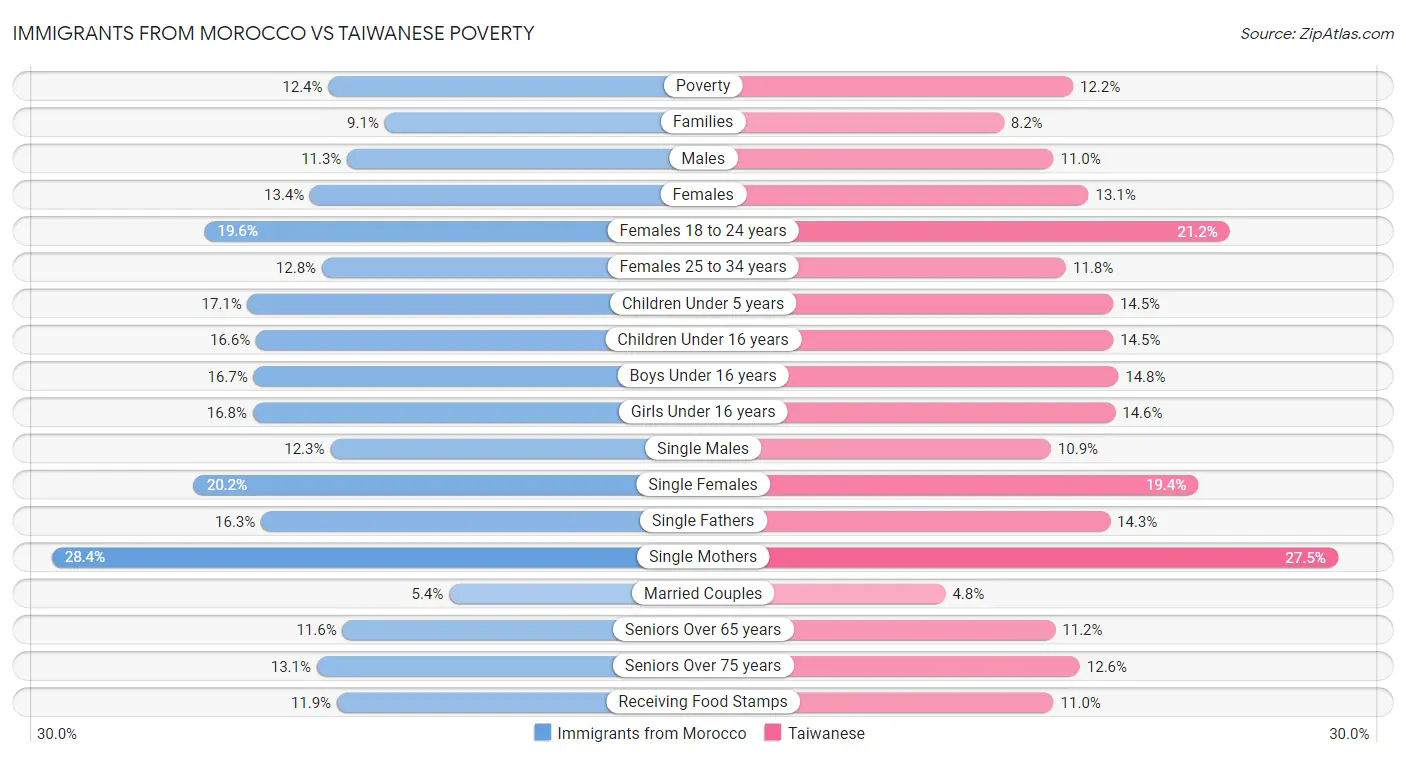 Immigrants from Morocco vs Taiwanese Poverty