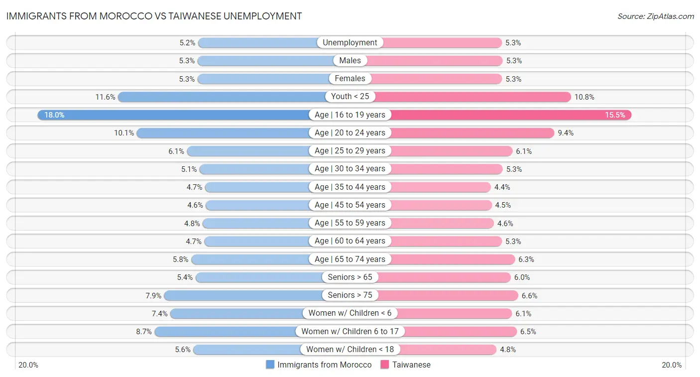 Immigrants from Morocco vs Taiwanese Unemployment