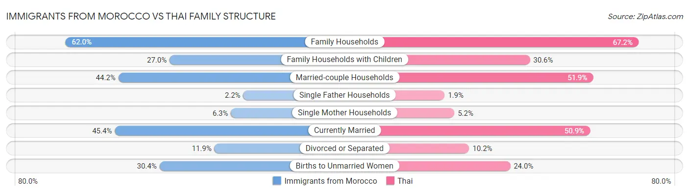 Immigrants from Morocco vs Thai Family Structure