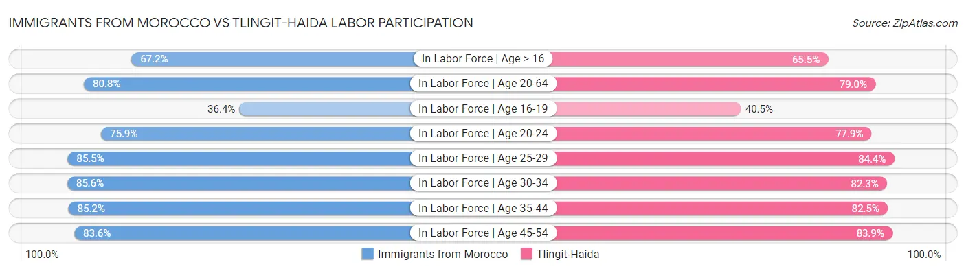 Immigrants from Morocco vs Tlingit-Haida Labor Participation
