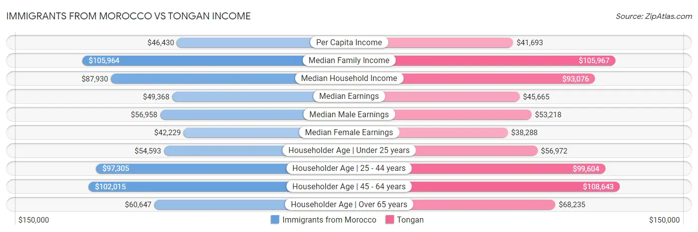 Immigrants from Morocco vs Tongan Income
