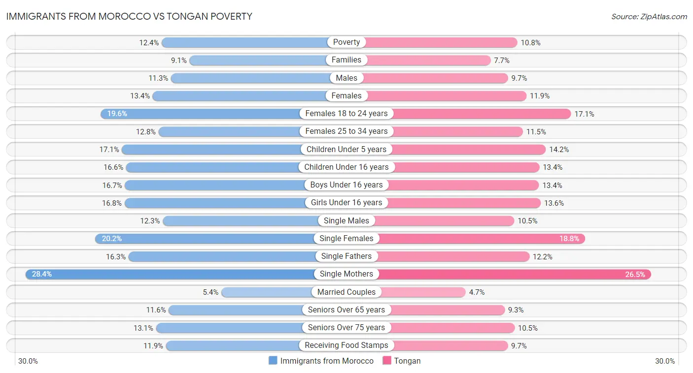 Immigrants from Morocco vs Tongan Poverty