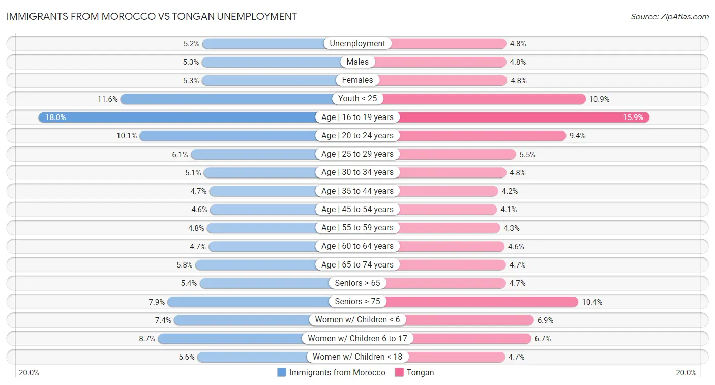 Immigrants from Morocco vs Tongan Unemployment