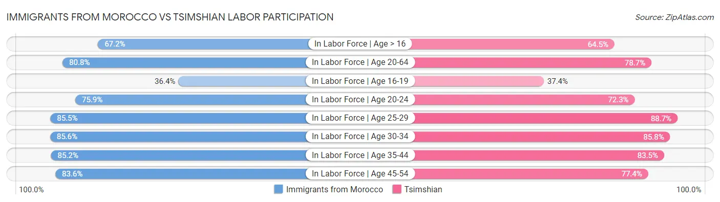 Immigrants from Morocco vs Tsimshian Labor Participation