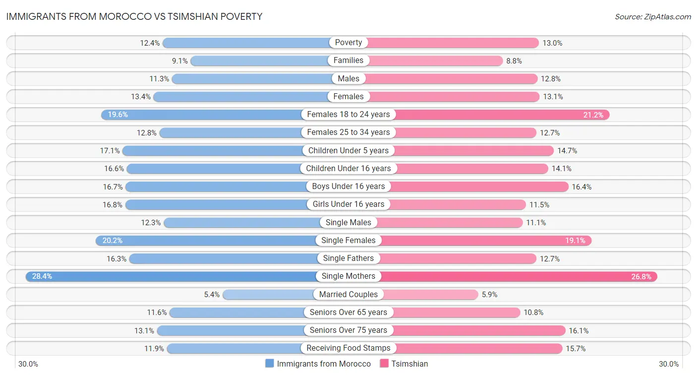 Immigrants from Morocco vs Tsimshian Poverty