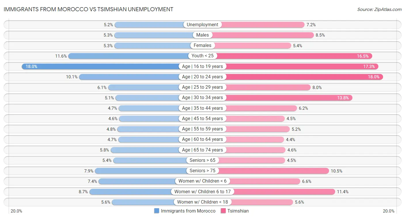 Immigrants from Morocco vs Tsimshian Unemployment