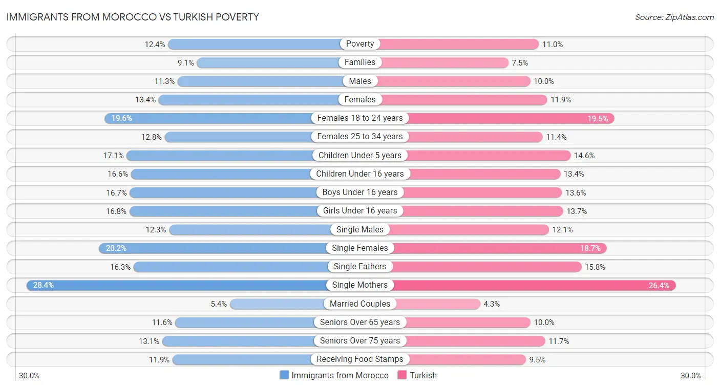 Immigrants from Morocco vs Turkish Poverty