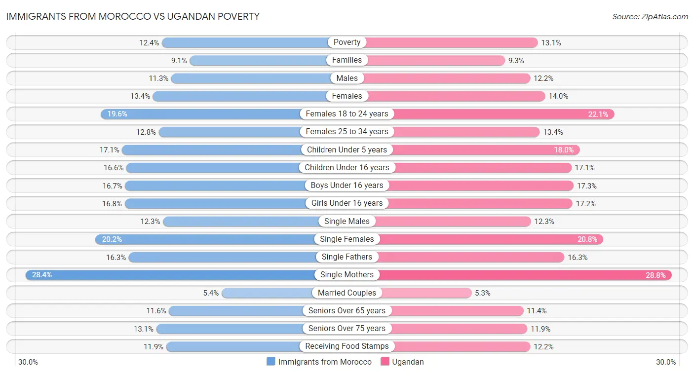 Immigrants from Morocco vs Ugandan Poverty
