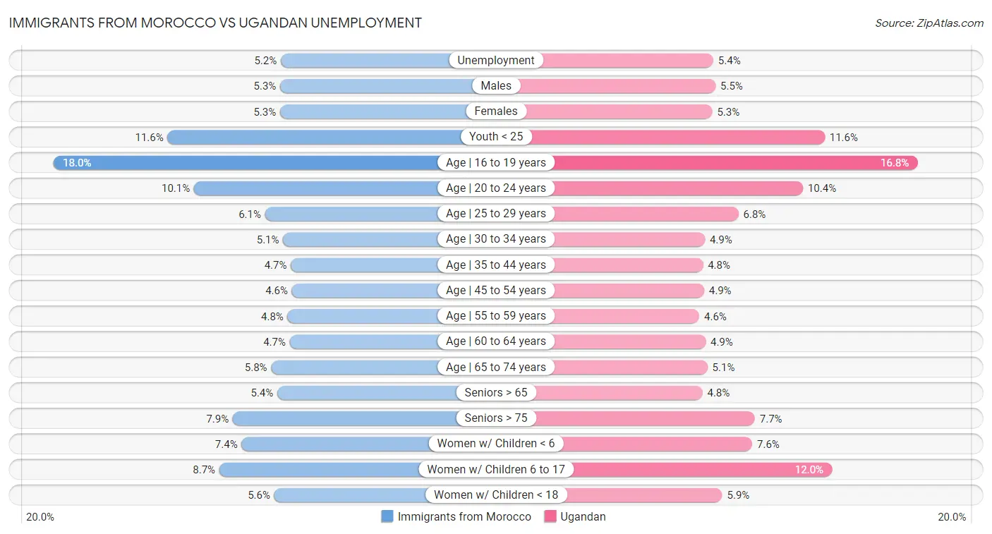 Immigrants from Morocco vs Ugandan Unemployment